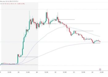ApeCoin and Akita Inu: New Lows and Support Levels