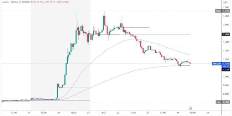ApeCoin and Akita Inu: New Lows and Support Levels