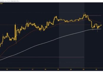 Bitcoin drops to a new weekly low on Tuesday, October 22
