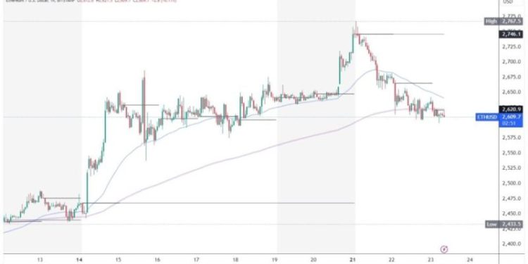 Ethereum is retreating below the EMA 200 moving average