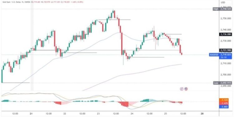 Gold and silver: Metal prices fall to new weekly lows