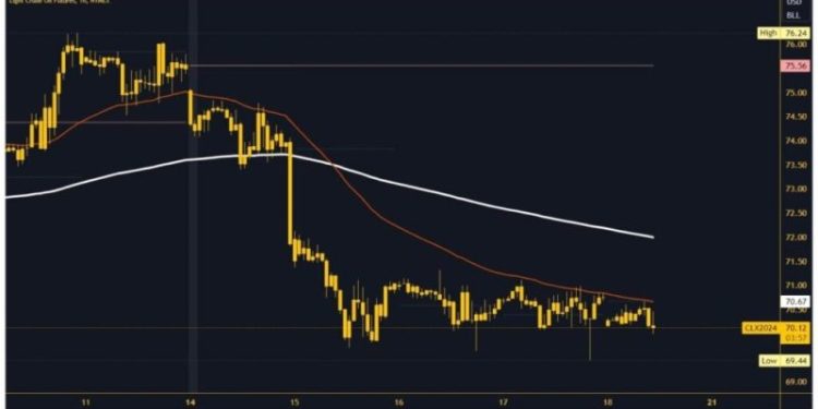 Oil and Natural Gas: Natural Gas under pressure EMA 200