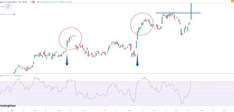 IAG Stock In Top Performing Stock With 16.83% Run In One Day