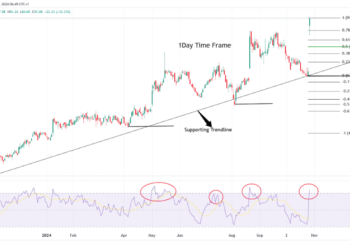 Top Stock Gainers & Losers: PRCT Stock +32%, PHG -16% Drop