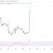 Truth Social app on the Nasdaq as DJT, closed 16% higher