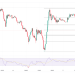 Oil Breaks Key Pattern: Oil Volatility & Natural Gas Surge